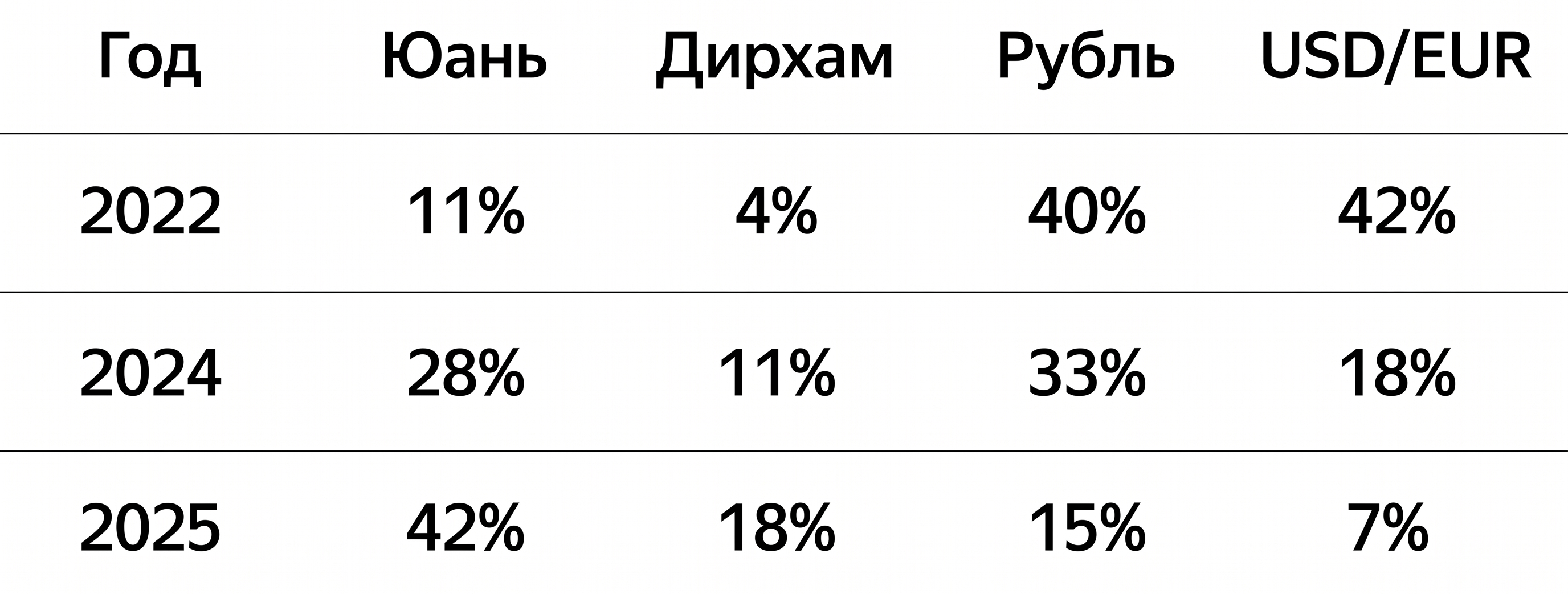 Таблица сравнения востребованности валют в процентах (2022-2025 гг).