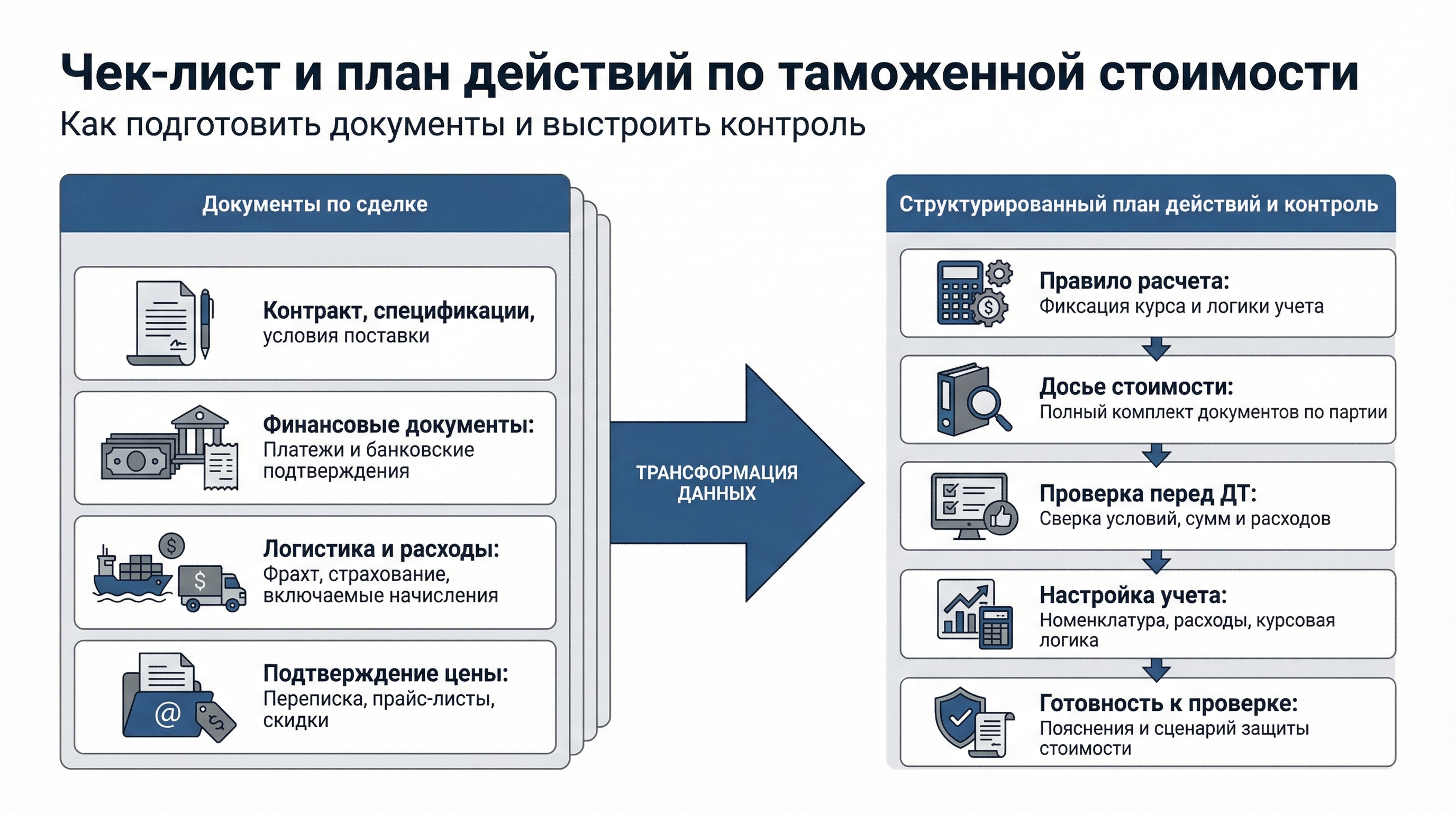 Чек‑лист документов и план действий